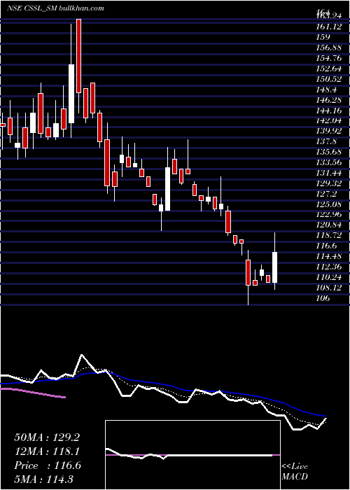  Daily chart ClearSecured