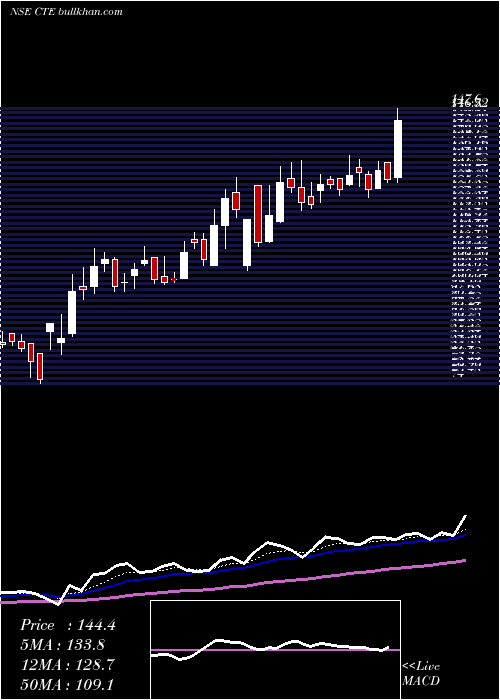  Daily chart CambridgeTechnology