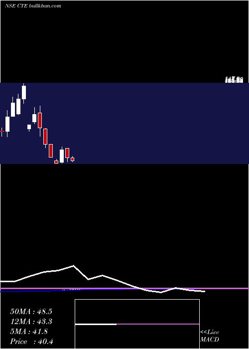 monthly chart CambridgeTechnology