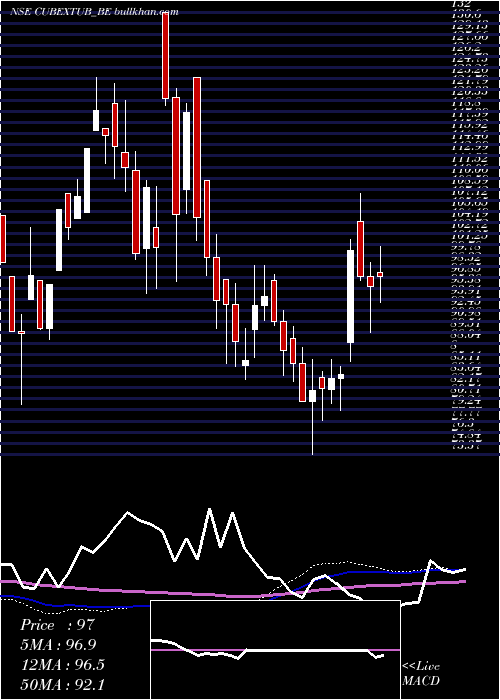  weekly chart CubextubingsRollsett