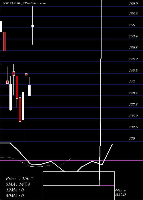  Daily chart CashUr