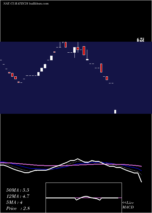  Daily chart CuraTechnologies