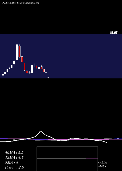  monthly chart CuraTechnologies