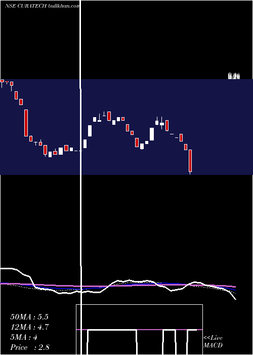  weekly chart CuraTechnologies