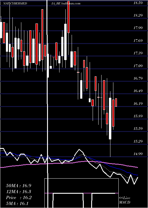  Daily chart CyberMedia
