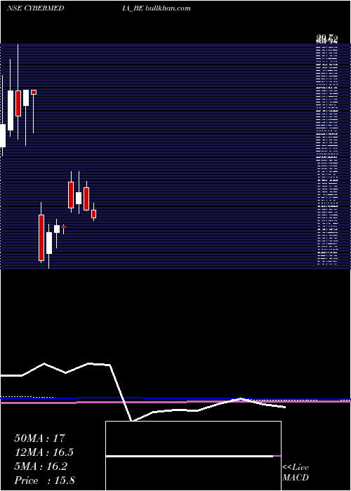  monthly chart CyberMedia