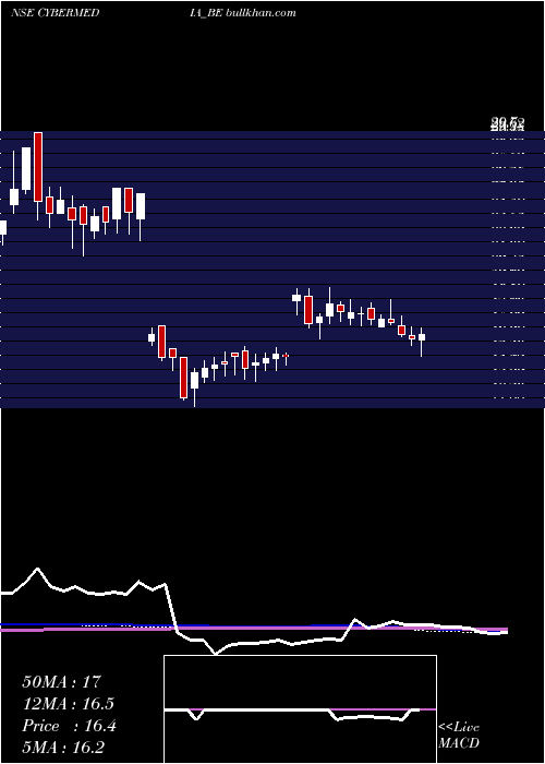  weekly chart CyberMedia