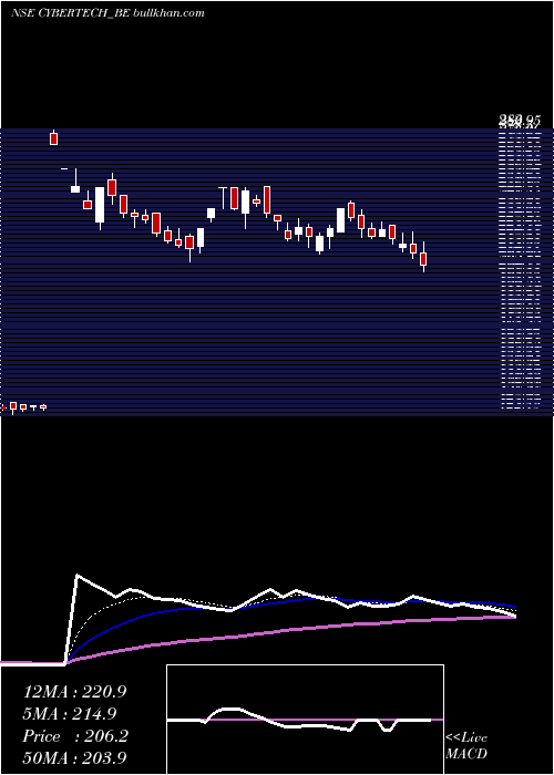  Daily chart CybertechSystems