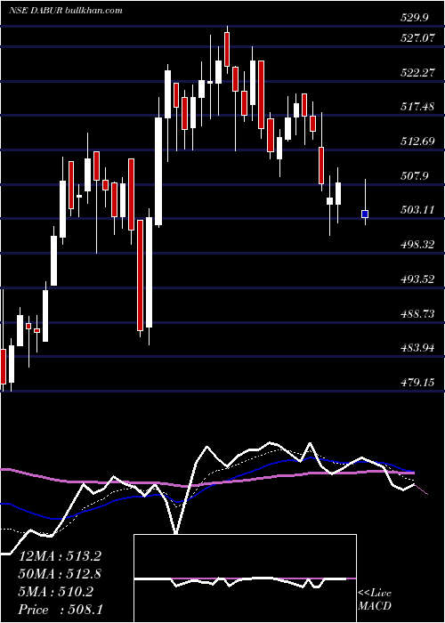  Daily chart DaburIndia