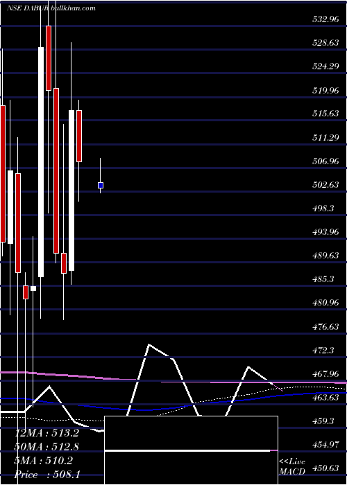  monthly chart DaburIndia