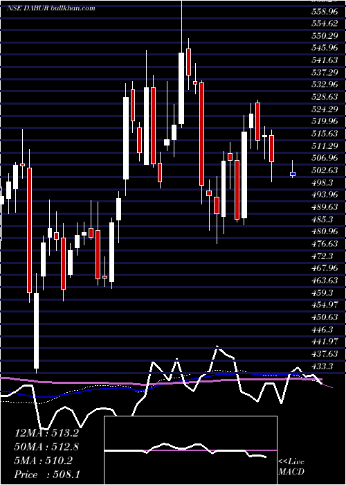  weekly chart DaburIndia