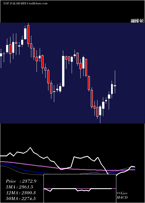  weekly chart DalmiaBharat