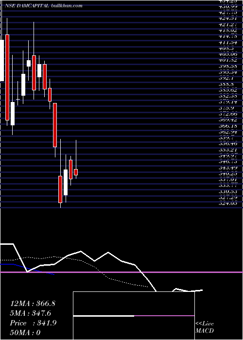  Daily chart DamCapital