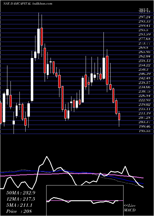  weekly chart DamCapital