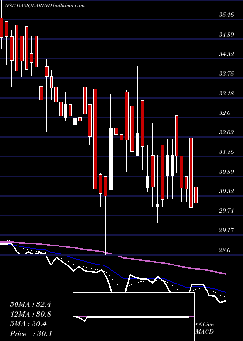  Daily chart DamodarIndust