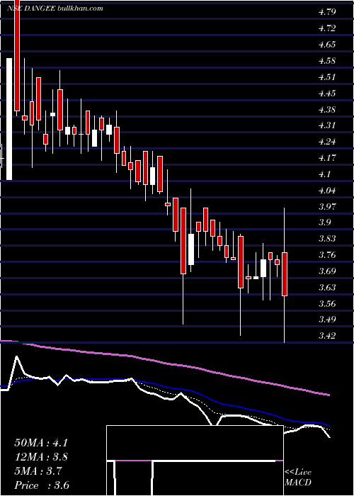  Daily chart DangeeDums