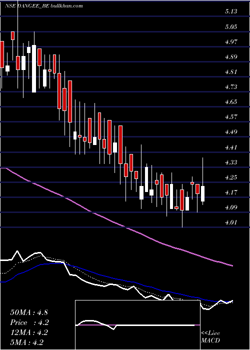  Daily chart DangeeDums