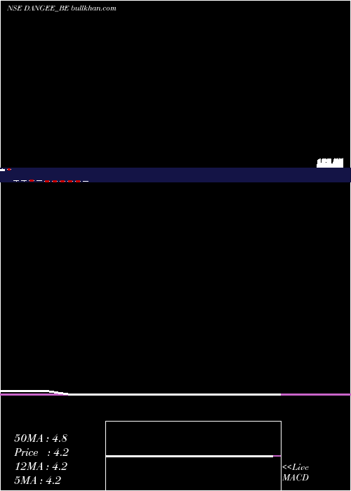  monthly chart DangeeDums