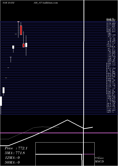  Daily chart DanishPower