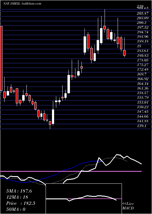  Daily chart DeepakBuilders