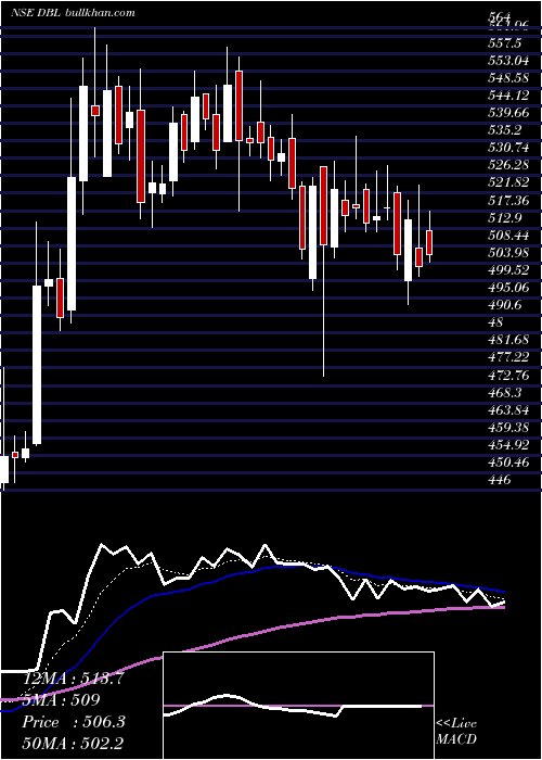  Daily chart DilipBuildcon