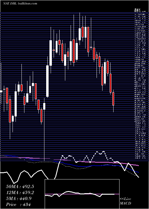  weekly chart DilipBuildcon