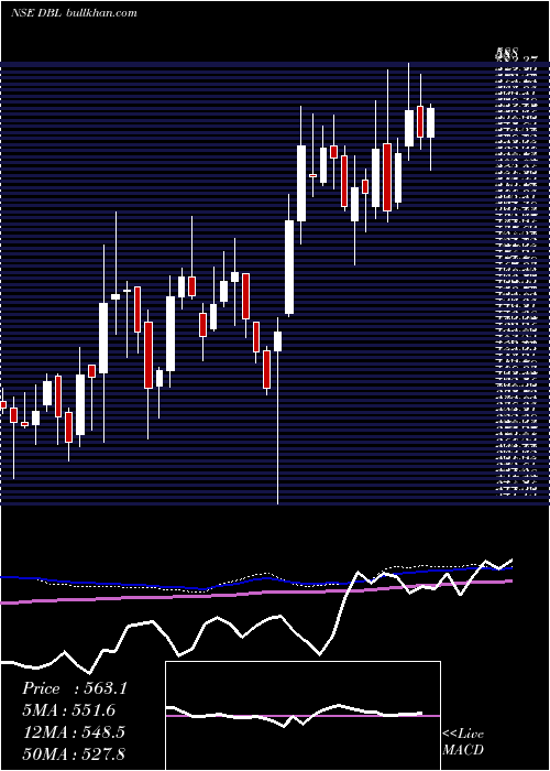  weekly chart DilipBuildcon