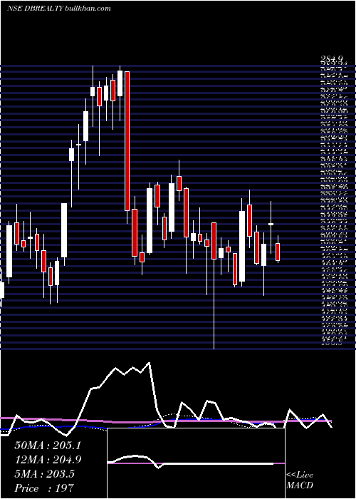  weekly chart DB