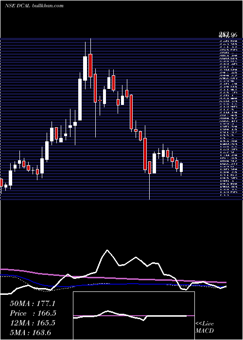 weekly chart DishmanCarbo