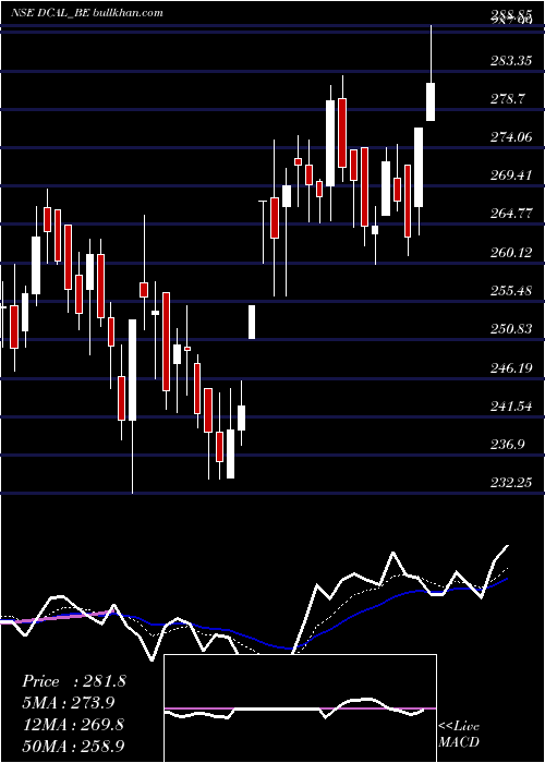  Daily chart DishmanCarbo