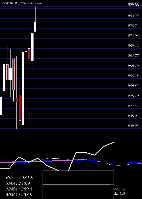  weekly chart DishmanCarbo