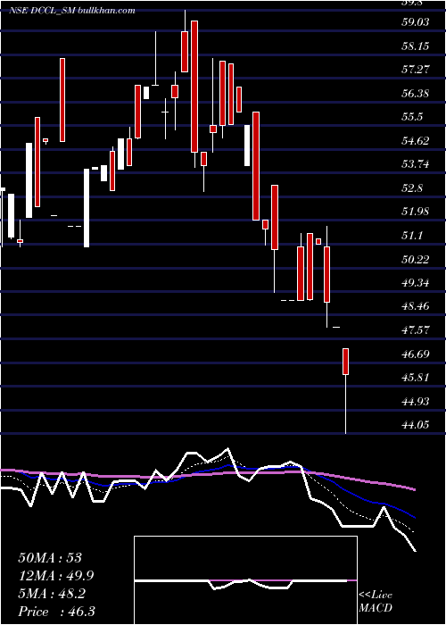  Daily chart DarCredit