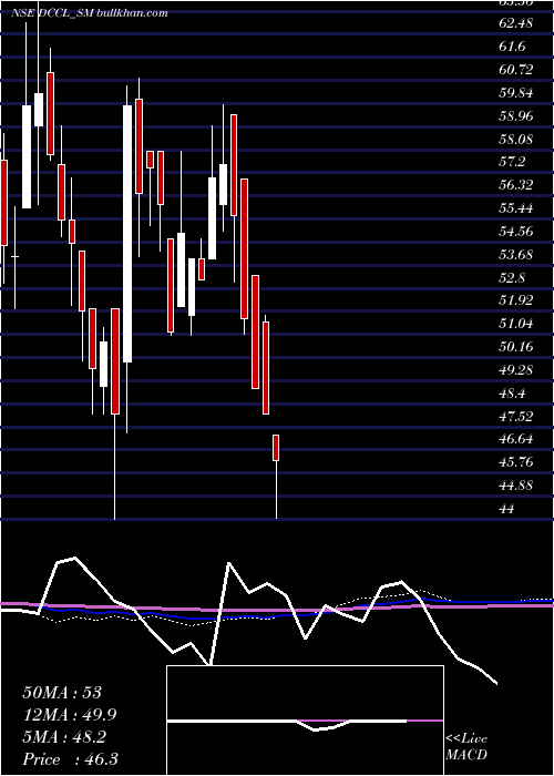  weekly chart DarCredit
