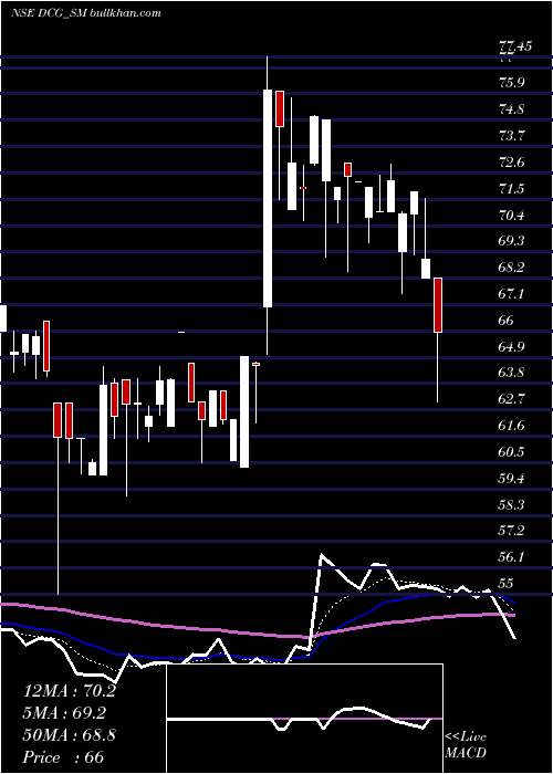  Daily chart DcgCables