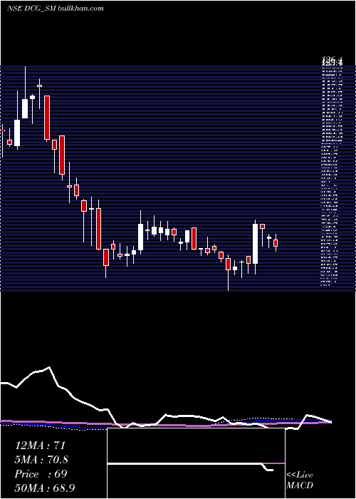  weekly chart DcgCables