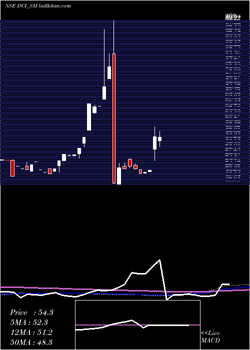  monthly chart DcInfotech