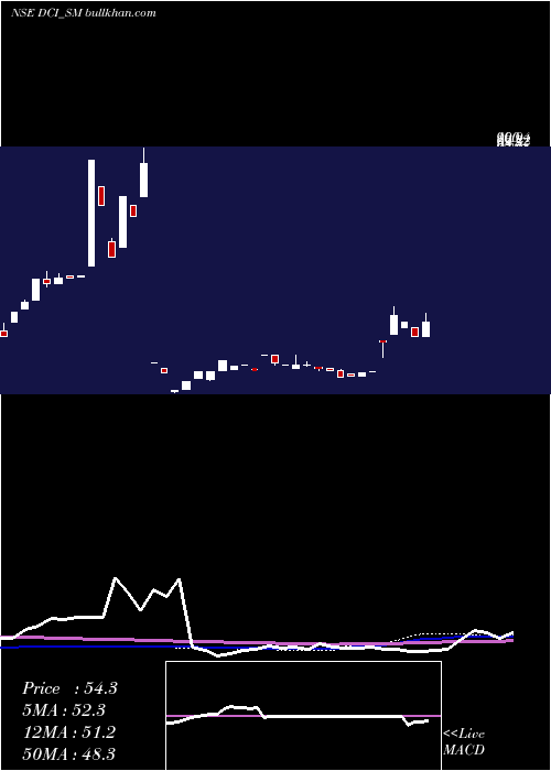  weekly chart DcInfotech
