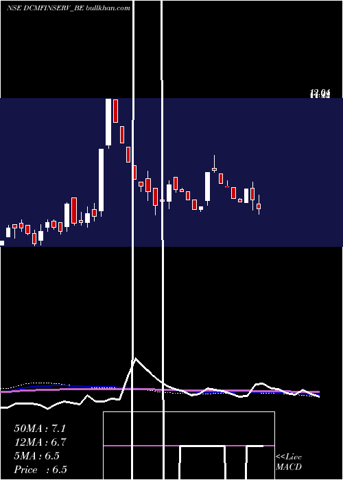  weekly chart DcmFinancial