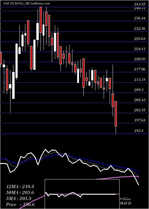  Daily chart DcmNouvelle