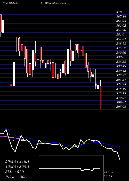  Daily chart DcxSystems