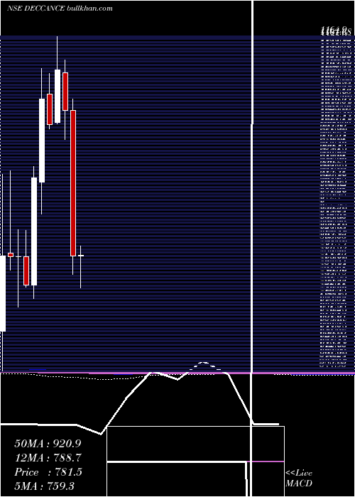  monthly chart DeccanCements