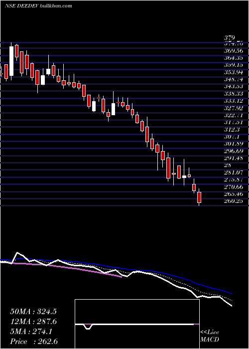  Daily chart DeeDevelopment