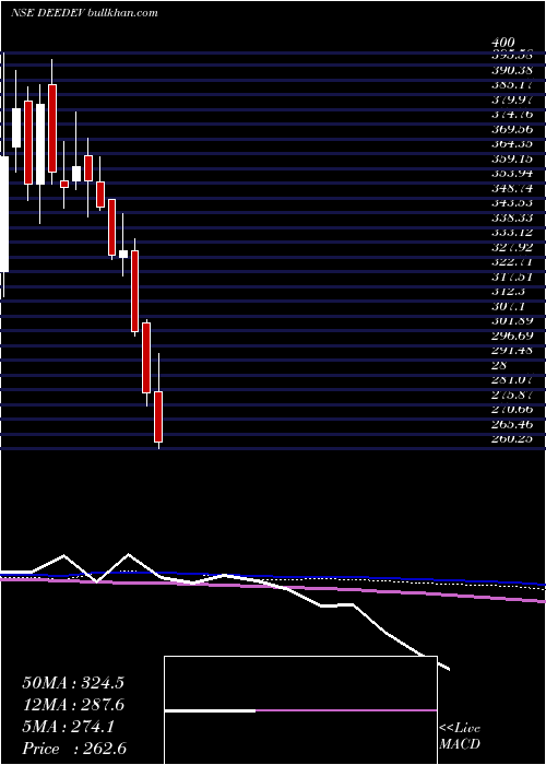  weekly chart DeeDevelopment