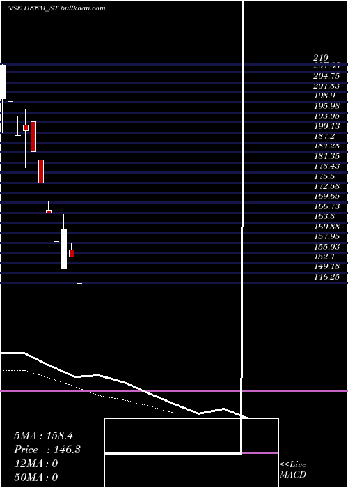  Daily chart DeemRoll