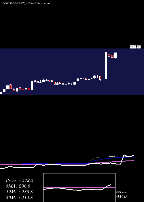  weekly chart DeepEne