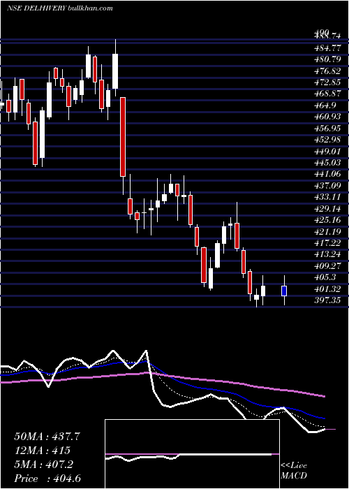 Daily chart Delhivery