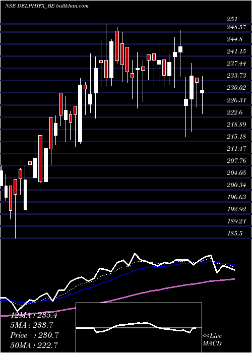  Daily chart DelphiWorld