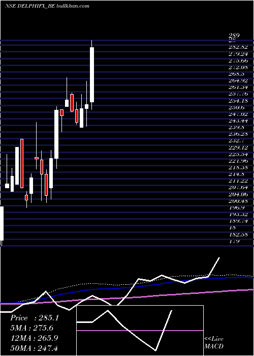  weekly chart DelphiWorld