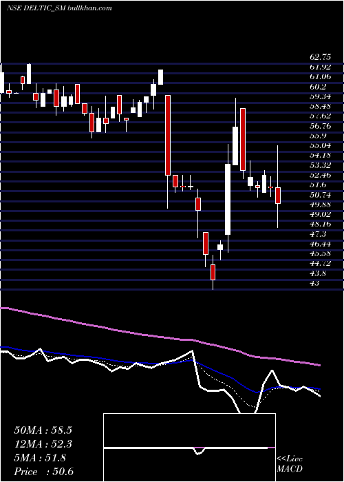  Daily chart DeltaAutocorp