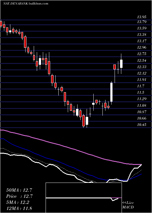  Daily chart DenaBank